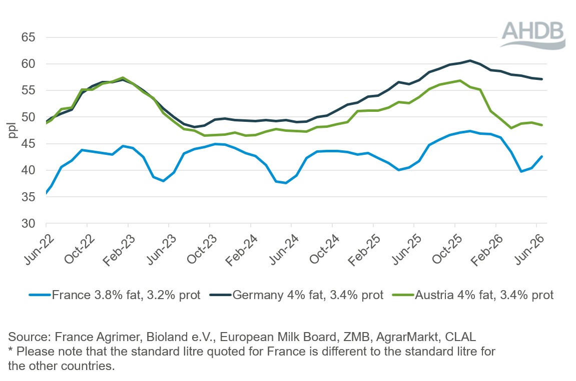 A line graph showing EU organic milk prices from June 2022 to June 2026.